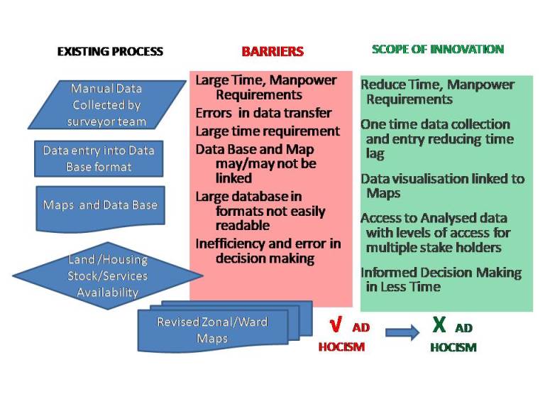 Scope of Innovation
